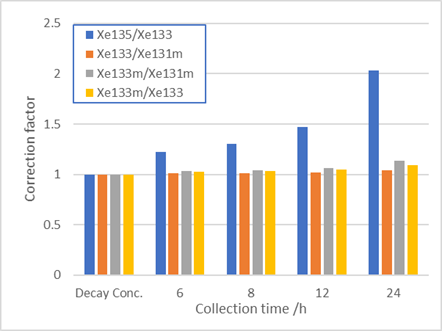 Isotopic Ratio Correction Factor