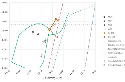 Radioxenon from Spent Nuclear Fuel Reprocessing