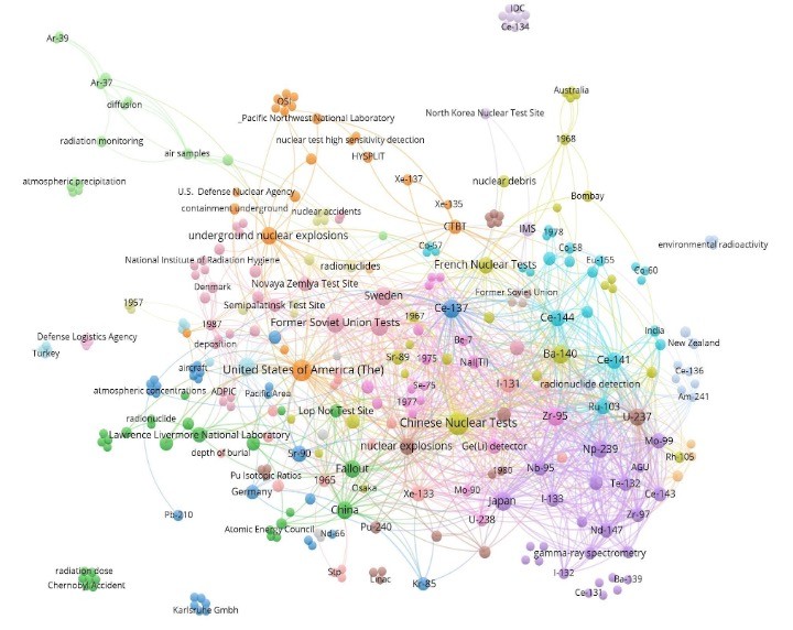 Network of keywords