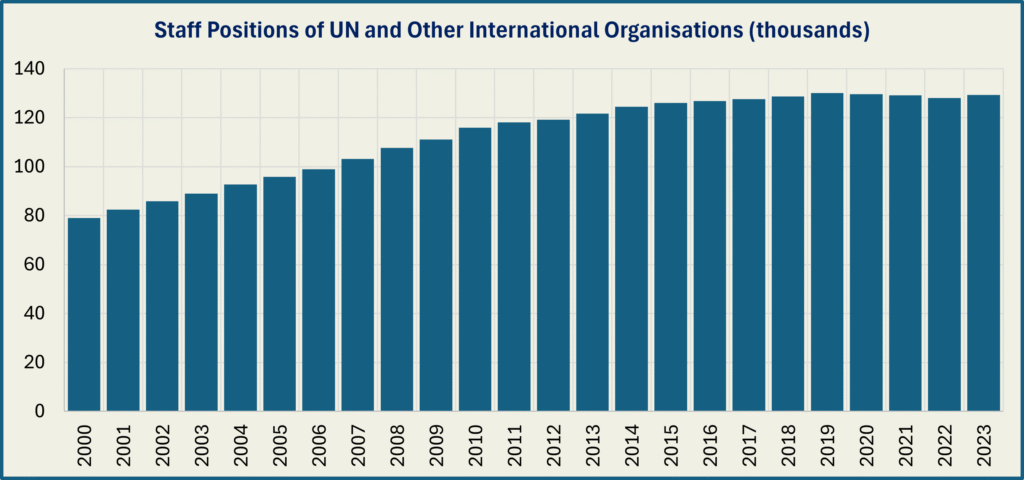 Timeline for number of staff positions of UN and other international organisations from 2000 to 2023.