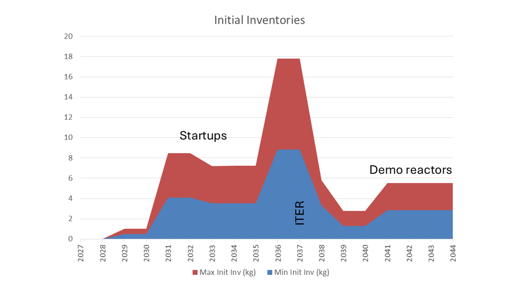Timeline for initial inventory demand from 2028 to 2044.