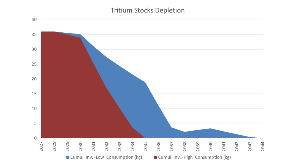 Projected Canadian tritium stocks over the next two decades.