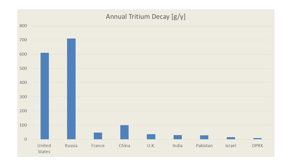 Indicative summary of annual tritium production needs for nuclear weapon states,